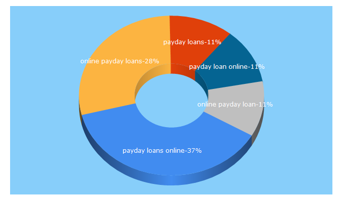 Top 5 Keywords send traffic to snappypaydayloans.com