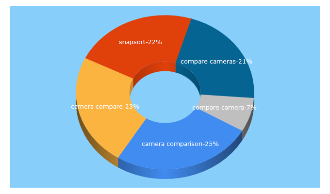 Top 5 Keywords send traffic to snapsort.com