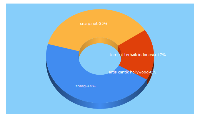 Top 5 Keywords send traffic to snarg.net