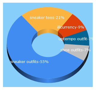 Top 5 Keywords send traffic to sneakeroutfits.com