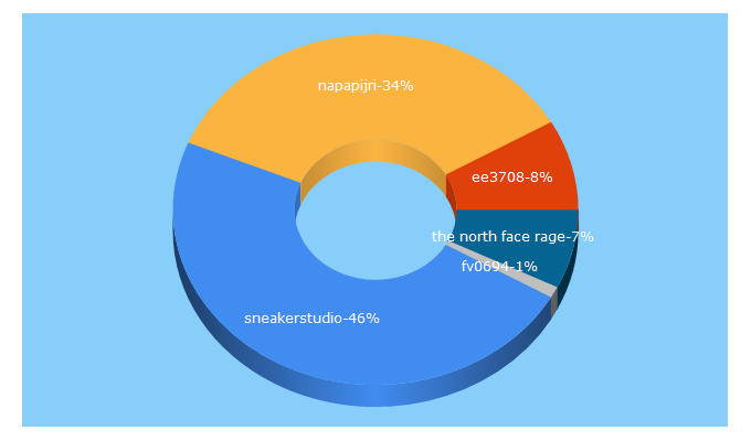 Top 5 Keywords send traffic to sneakerstudio.de