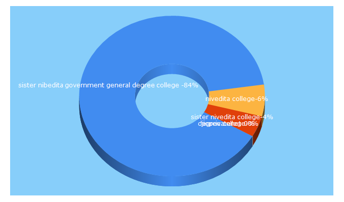 Top 5 Keywords send traffic to snggdcg.ac.in