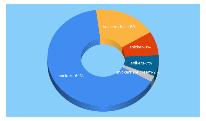 Top 5 Keywords send traffic to snickers.com