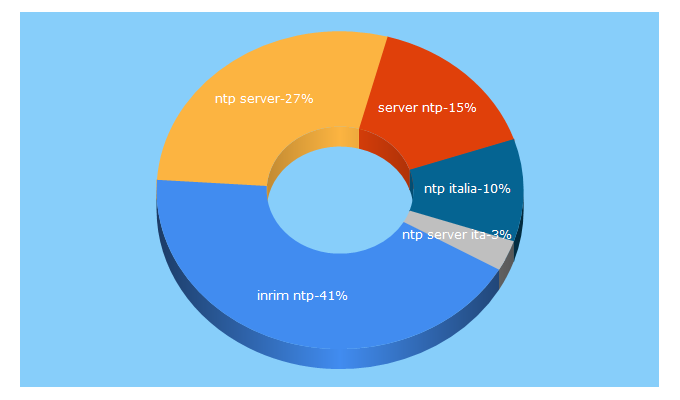 Top 5 Keywords send traffic to snippo.net