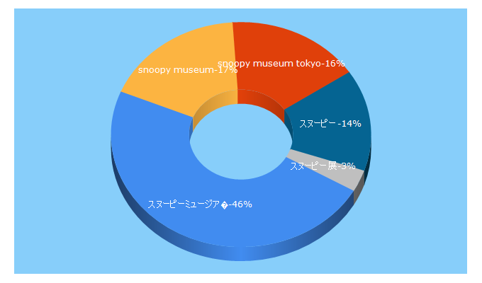 Top 5 Keywords send traffic to snoopymuseum.tokyo
