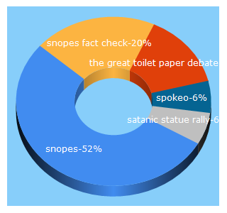 Top 5 Keywords send traffic to snopes.com