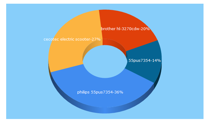 Top 5 Keywords send traffic to snopmart.com