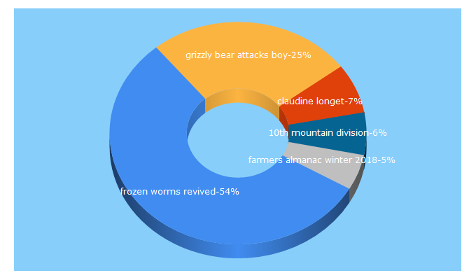 Top 5 Keywords send traffic to snowbrains.com