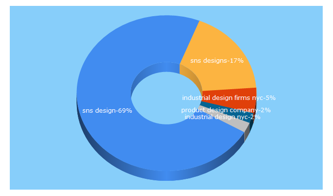 Top 5 Keywords send traffic to snsdesign.com