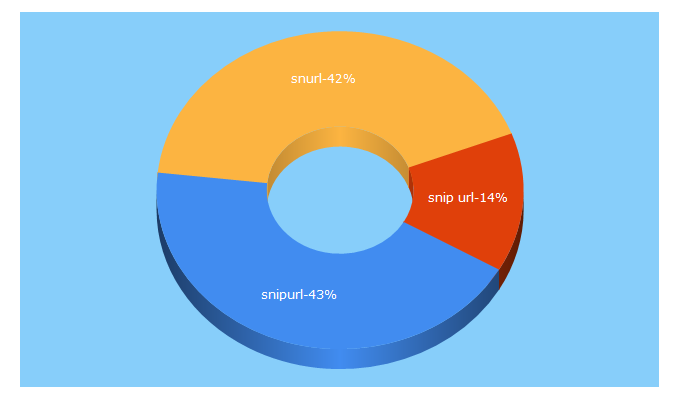 Top 5 Keywords send traffic to snurl.com