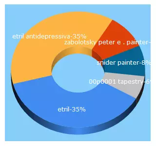 Top 5 Keywords send traffic to snyder-gallery.com