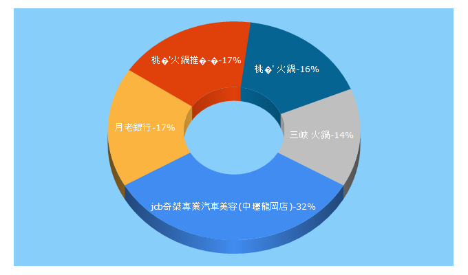 Top 5 Keywords send traffic to snyelena.com