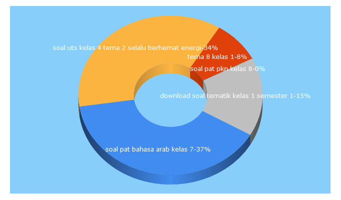 Top 5 Keywords send traffic to soalbagus.com