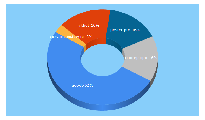 Top 5 Keywords send traffic to sobot.ru.net