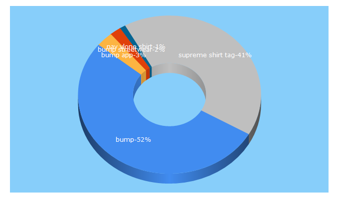 Top 5 Keywords send traffic to sobump.com