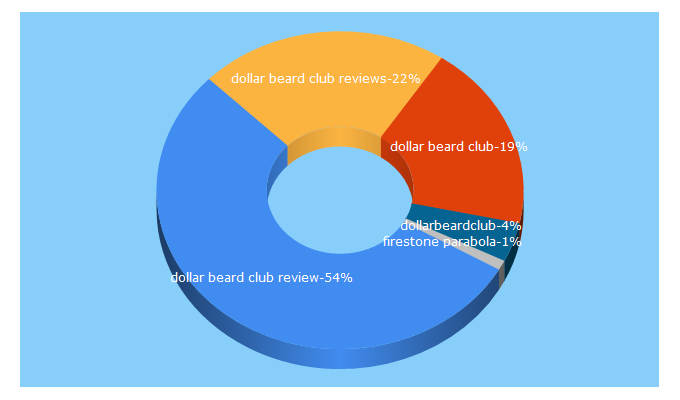 Top 5 Keywords send traffic to socalsessions.com