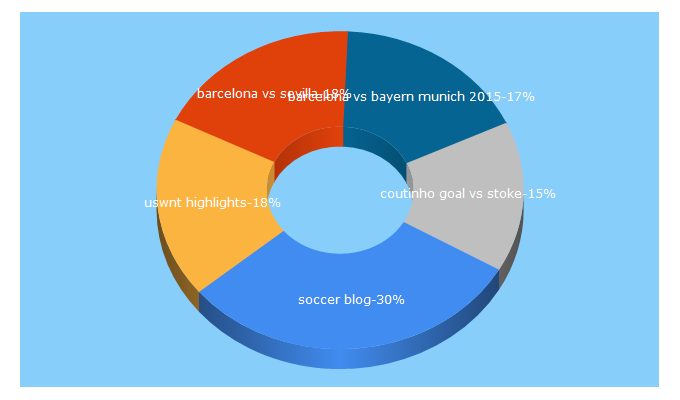 Top 5 Keywords send traffic to soccer-blogger.com