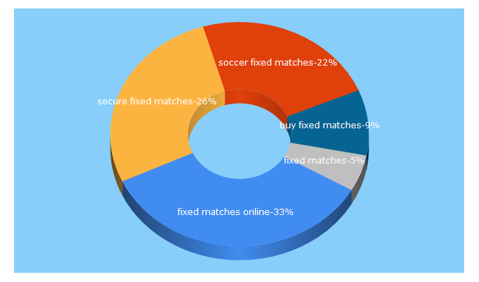Top 5 Keywords send traffic to soccer-fixed.tips