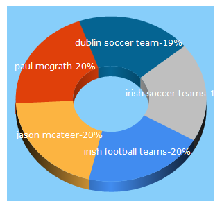 Top 5 Keywords send traffic to soccer-ireland.com