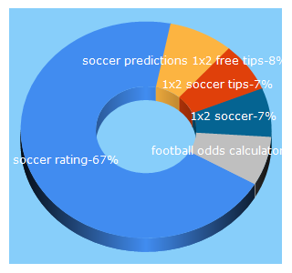 Top 5 Keywords send traffic to soccer-rating.com