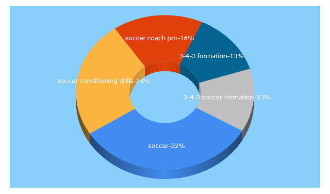 Top 5 Keywords send traffic to soccercoachingpro.com