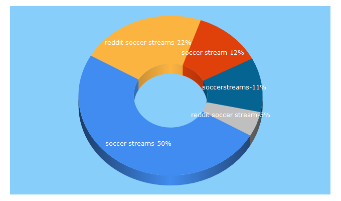 Top 5 Keywords send traffic to socceronline.me