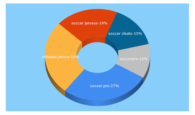 Top 5 Keywords send traffic to soccerpro.com