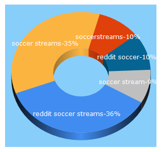 Top 5 Keywords send traffic to soccerstreams.net