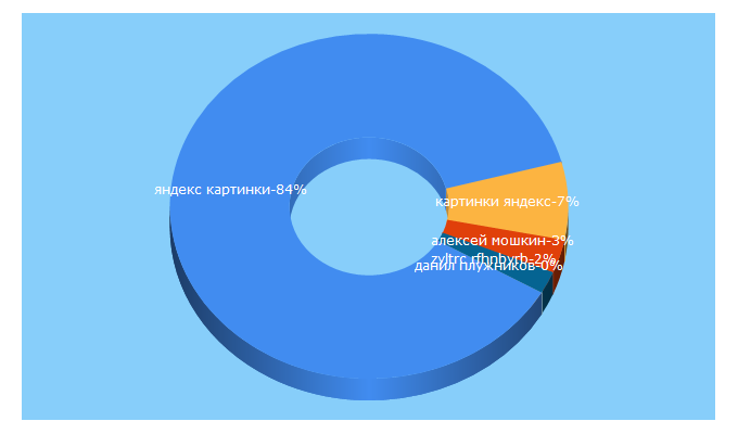 Top 5 Keywords send traffic to sochilens.ru