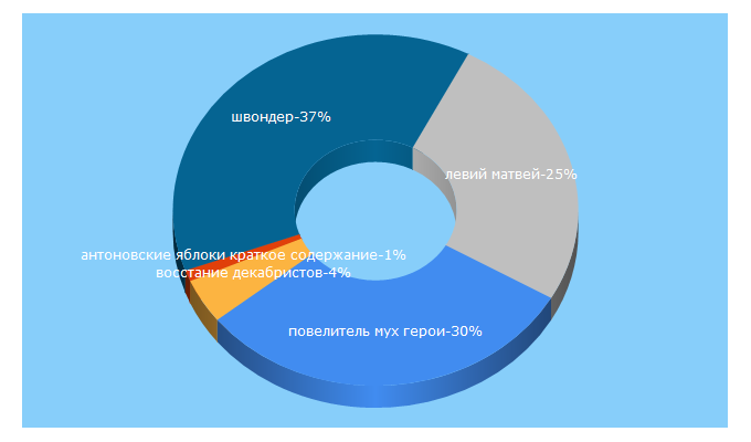 Top 5 Keywords send traffic to sochinyshka.ru