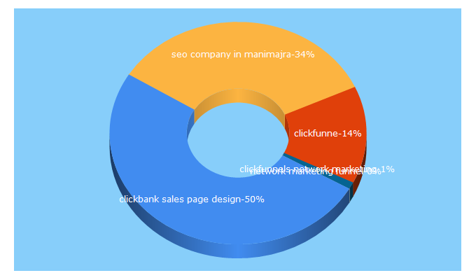 Top 5 Keywords send traffic to sochtek.com