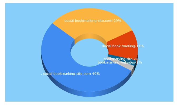 Top 5 Keywords send traffic to social-bookmarking-site.com