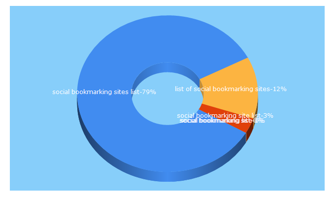Top 5 Keywords send traffic to social-bookmarking-sites-list.com