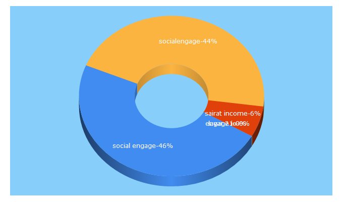 Top 5 Keywords send traffic to socialengage.io