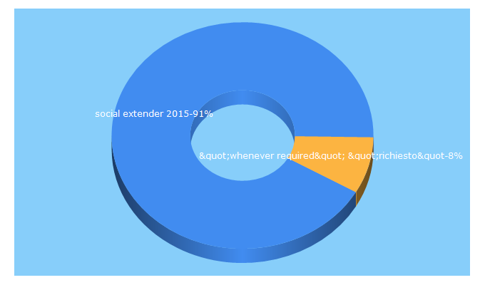 Top 5 Keywords send traffic to socialextender.com