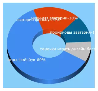 Top 5 Keywords send traffic to socialgames.su