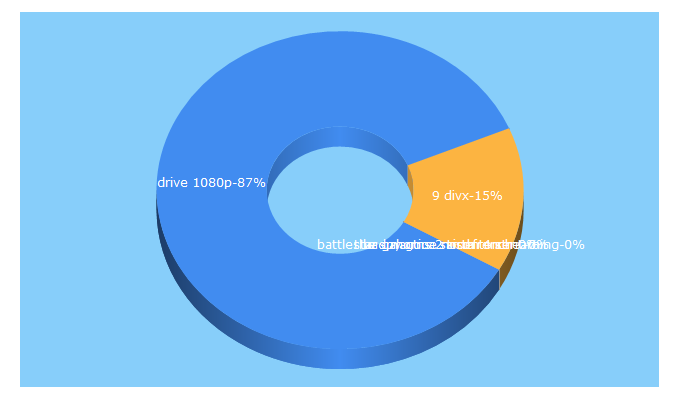 Top 5 Keywords send traffic to socialistesmetropolitains.fr