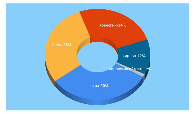 Top 5 Keywords send traffic to socialkirov.ru