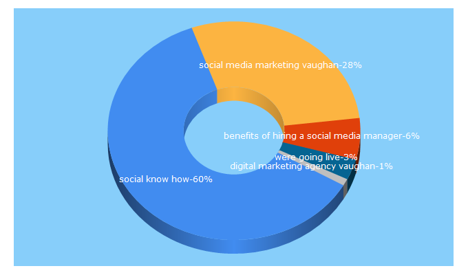 Top 5 Keywords send traffic to socialknowhow.com