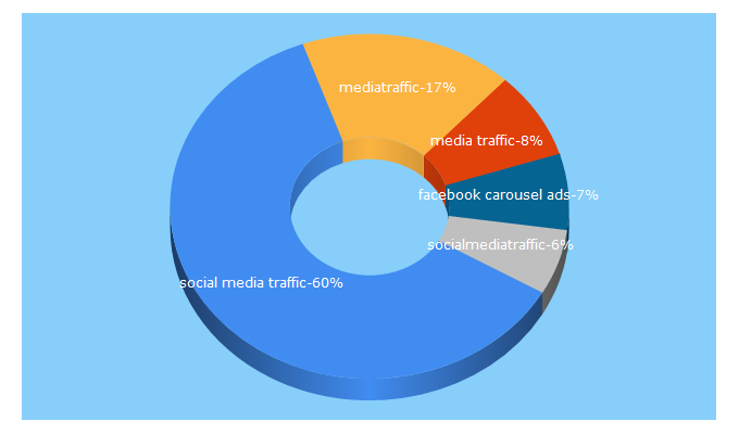 Top 5 Keywords send traffic to socialmediatraffic.eu