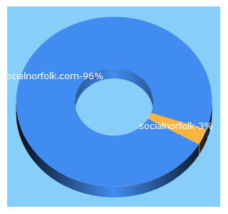 Top 5 Keywords send traffic to socialnorfolk.com