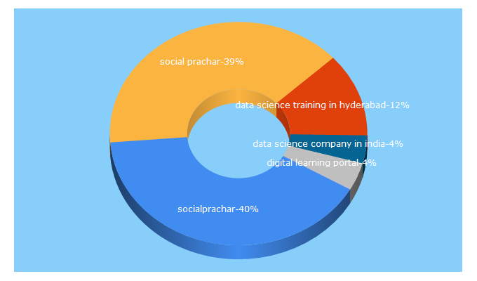 Top 5 Keywords send traffic to socialprachar.com