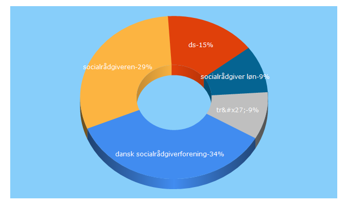 Top 5 Keywords send traffic to socialraadgiverne.dk