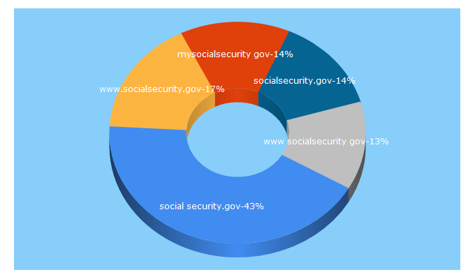 Top 5 Keywords send traffic to socialsecurity.gov