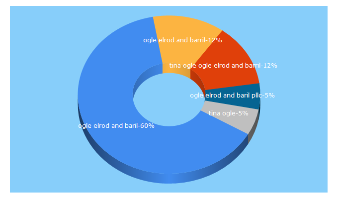 Top 5 Keywords send traffic to socialsecuritylawcenter.info