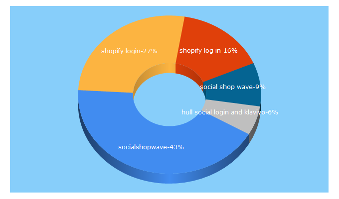 Top 5 Keywords send traffic to socialshopwave.com