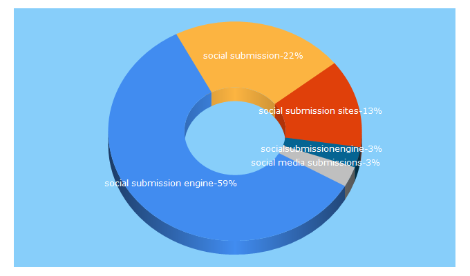 Top 5 Keywords send traffic to socialsubmissionengine.com