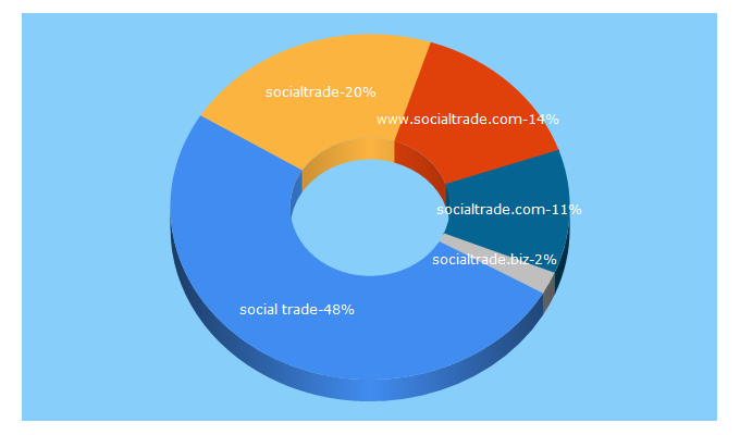 Top 5 Keywords send traffic to socialtrade.com