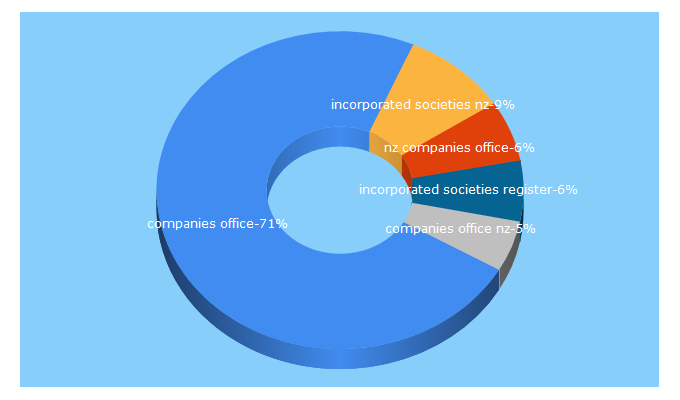 Top 5 Keywords send traffic to societies.govt.nz