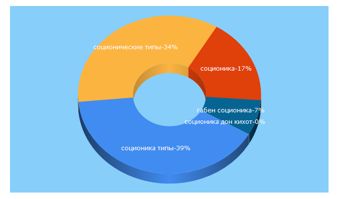 Top 5 Keywords send traffic to socionika.pro